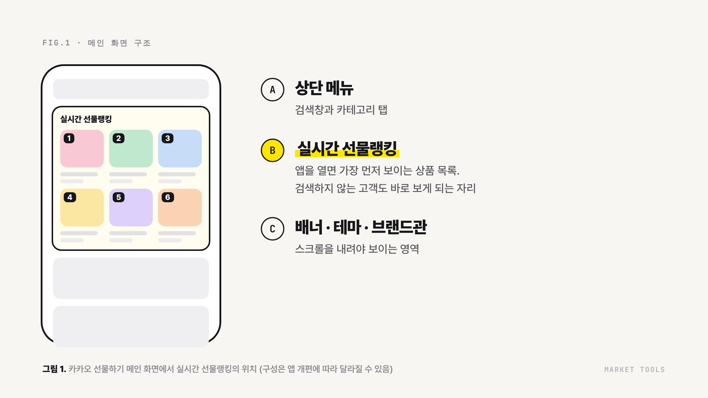 카카오 선물하기 메인 화면에서 실시간 선물랭킹 영역의 위치를 표시한 구조도