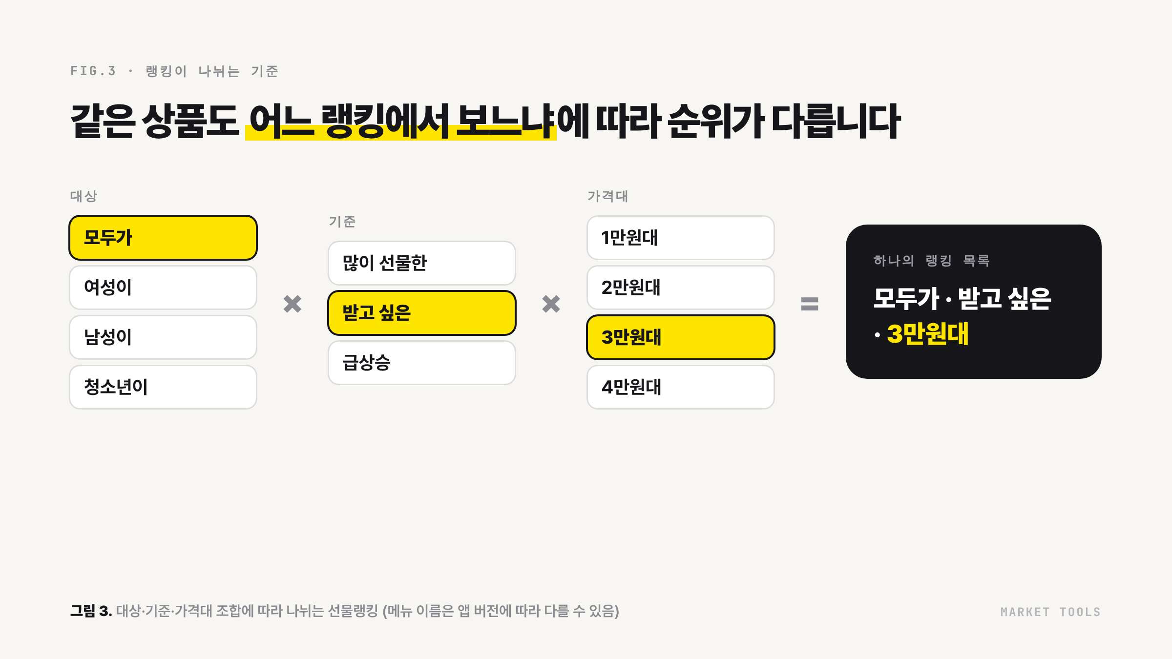 카카오 선물하기 선물랭킹이 대상, 기준, 가격대 조합으로 나뉘는 구조