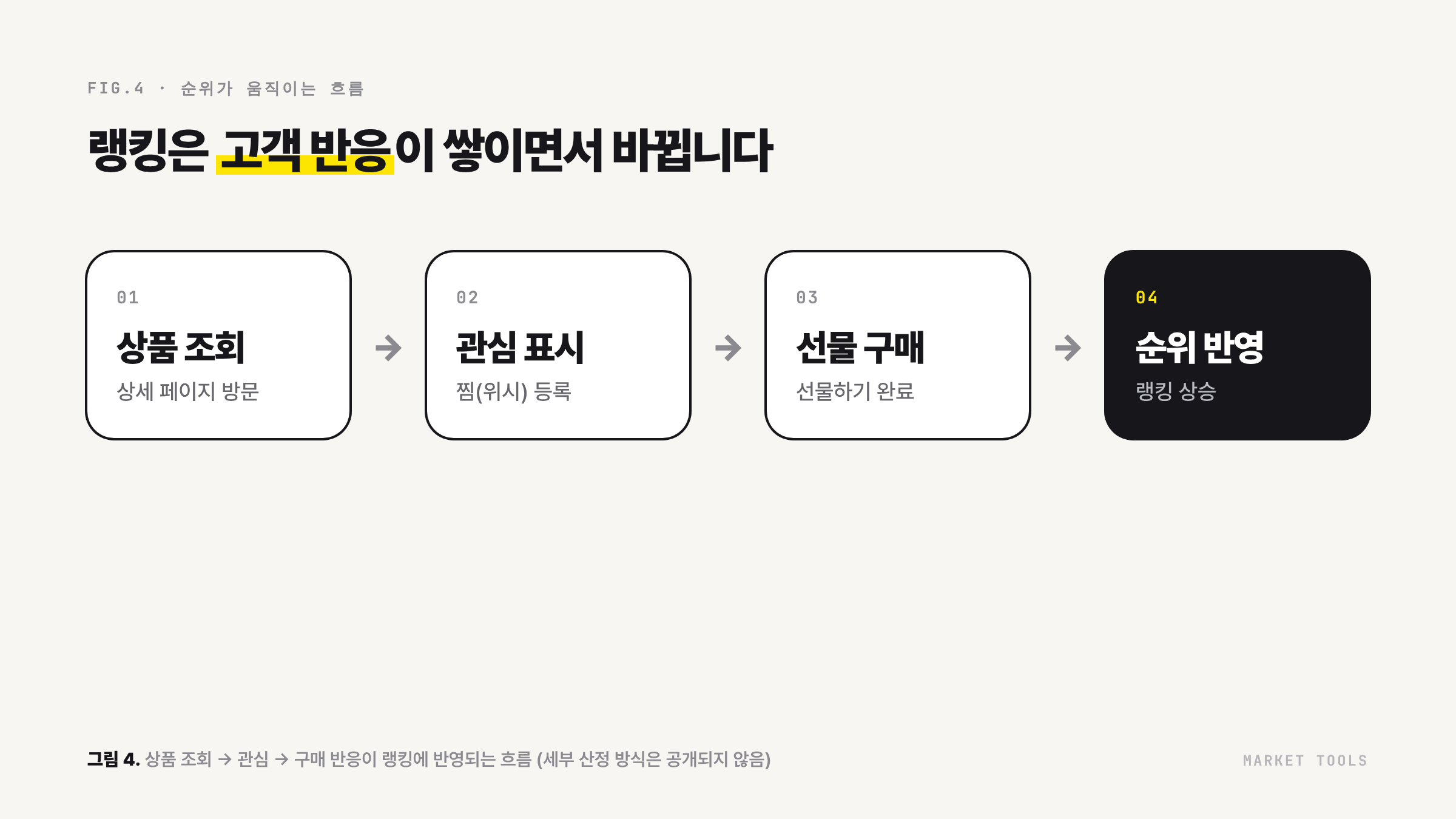 상품 조회, 관심 표시, 선물 구매 반응이 선물랭킹 순위에 반영되는 흐름