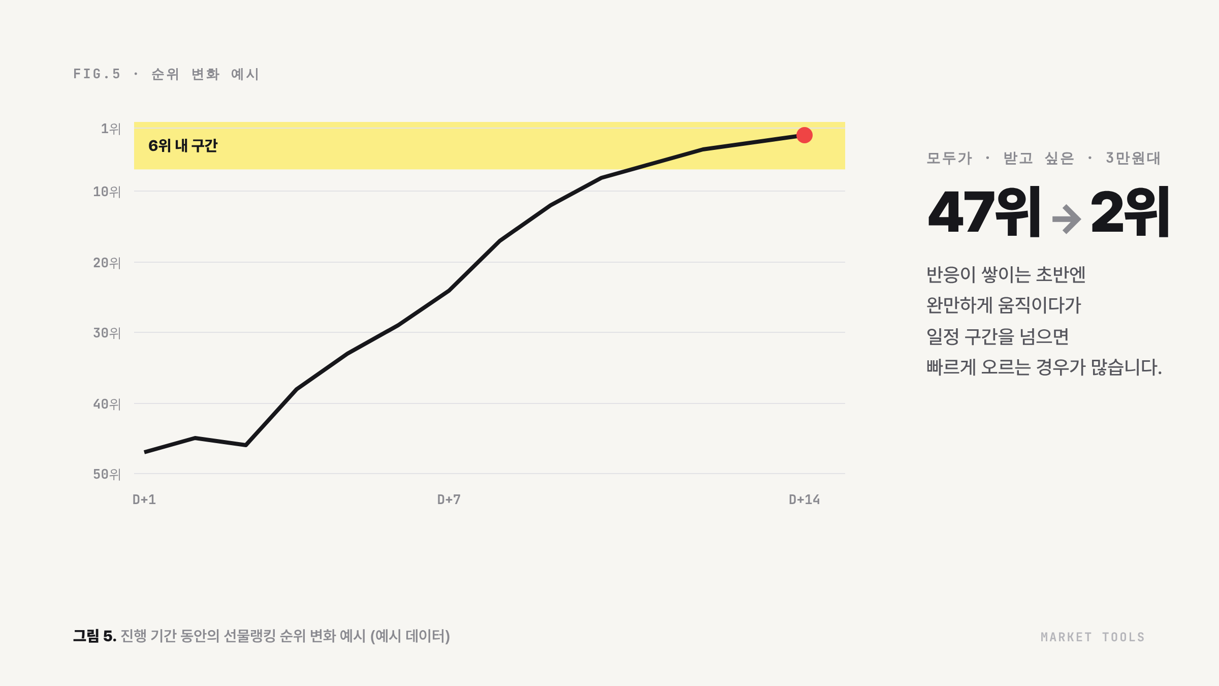 카카오 선물하기 선물랭킹 순위가 47위에서 2위로 오르는 변화 예시 그래프