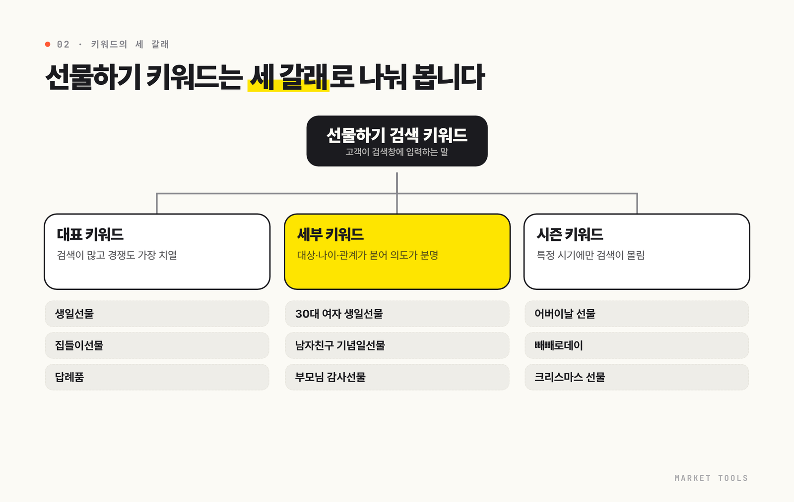 선물하기 검색 키워드를 대표 키워드, 세부 키워드, 시즌 키워드 세 갈래로 나눈 구조도