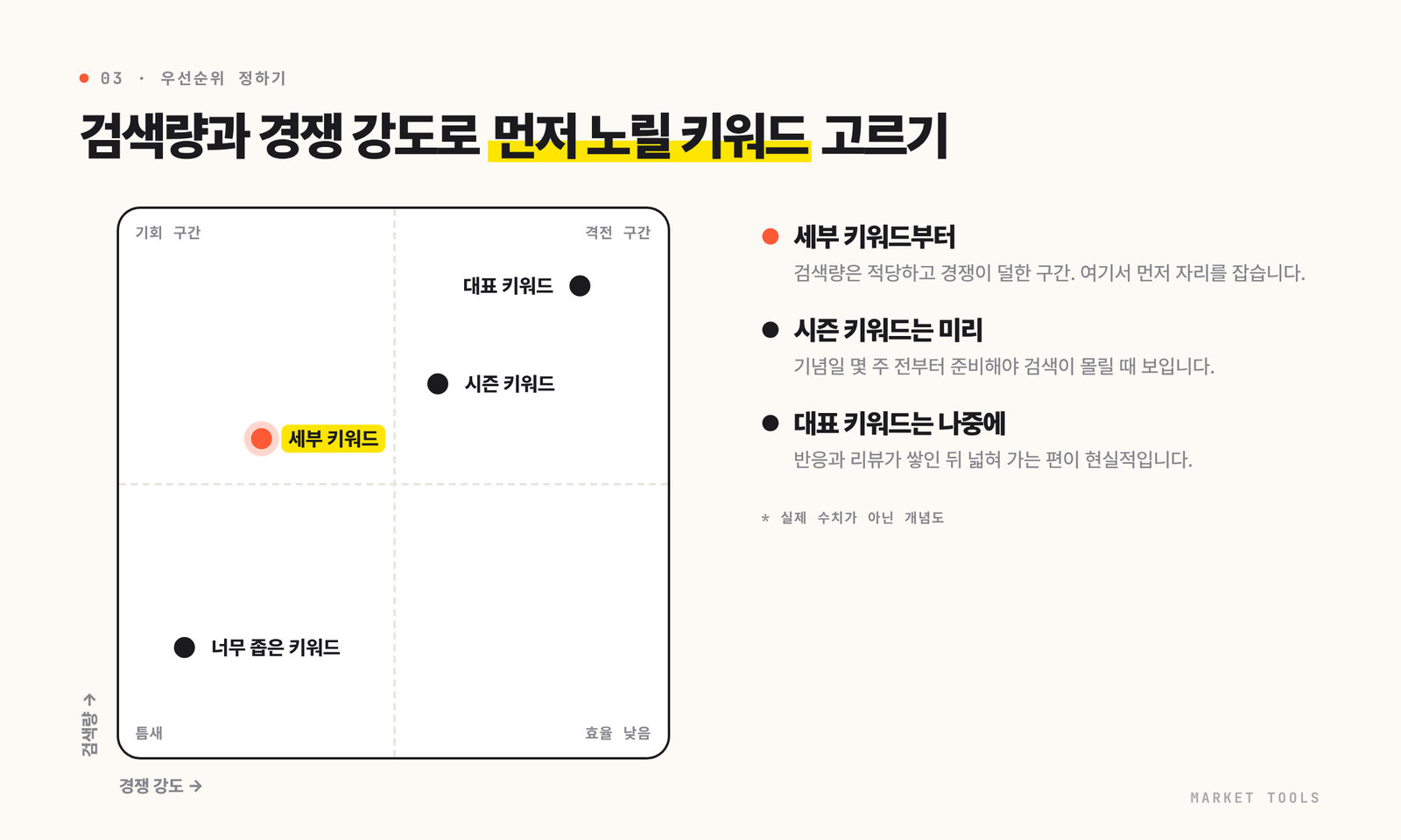 검색량과 경쟁 강도를 기준으로 선물하기 키워드의 우선순위를 나누는 개념도