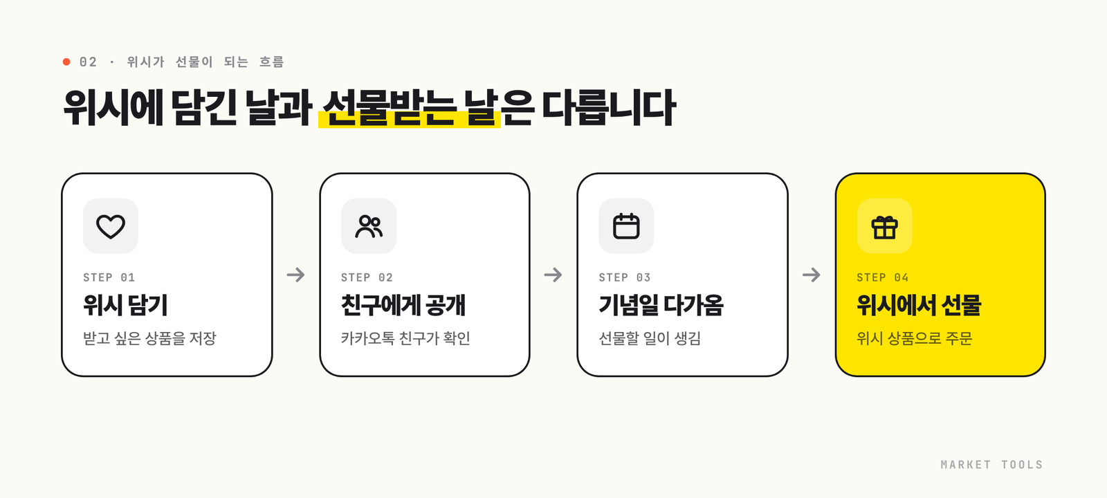 상품을 위시에 담고, 친구에게 공개되고, 기념일이 다가와 친구가 위시 상품을 선물하기까지의 흐름