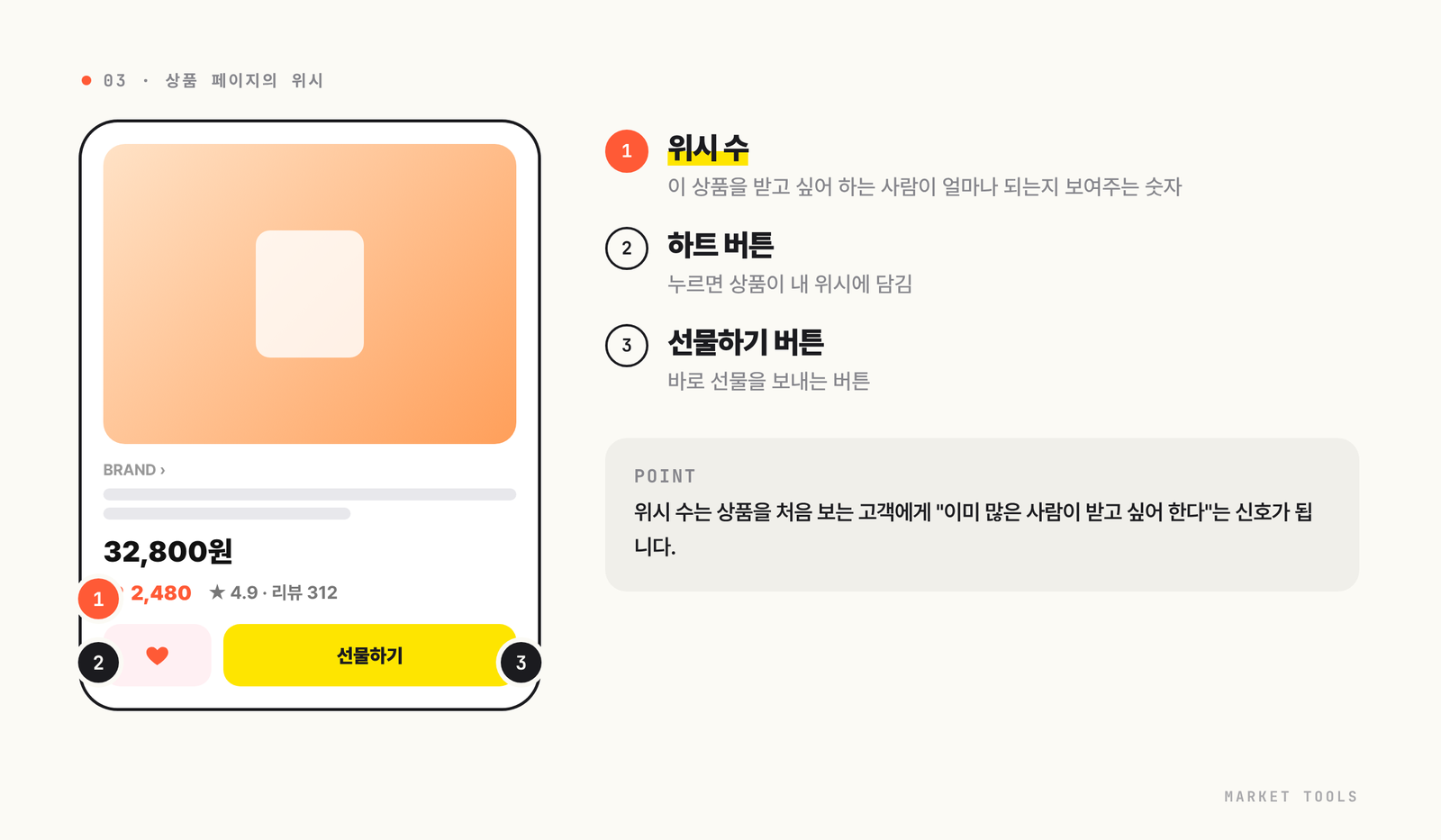 카카오 선물하기 상품 페이지 예시에서 위시 수, 하트 버튼, 선물하기 버튼의 위치를 표시한 그림