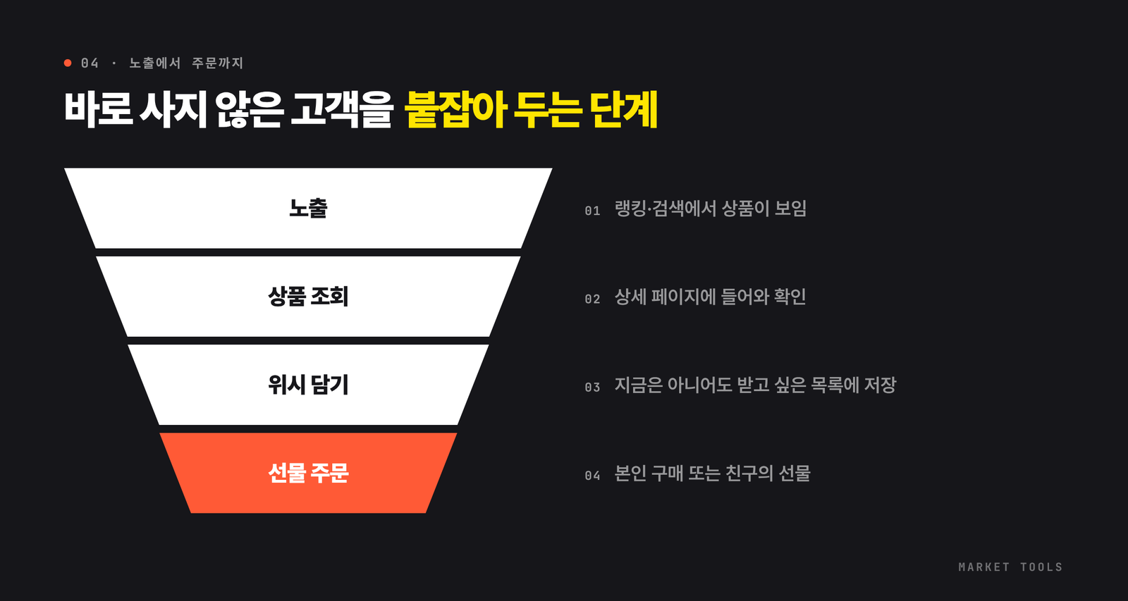랭킹과 검색 노출에서 상품 조회, 위시 담기, 선물 주문으로 좁혀지는 단계를 나타낸 깔때기 그림
