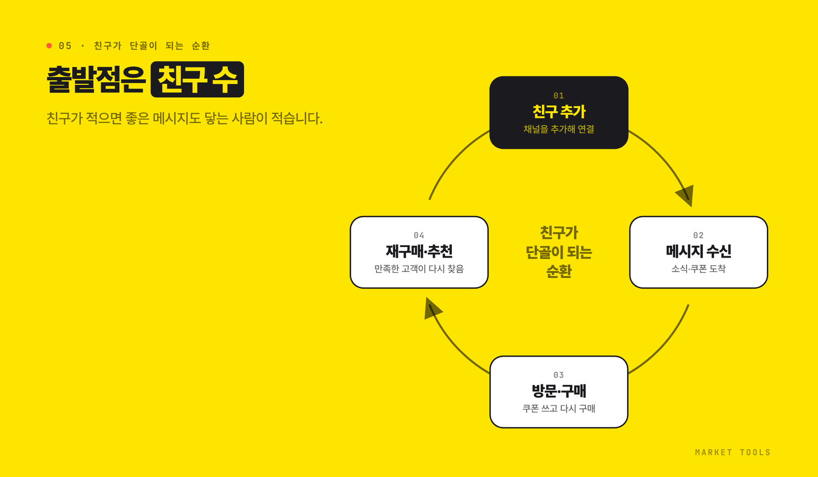 채널 친구 추가, 메시지 수신, 방문과 구매, 재구매와 추천이 다시 친구 증가로 이어지는 순환 구조