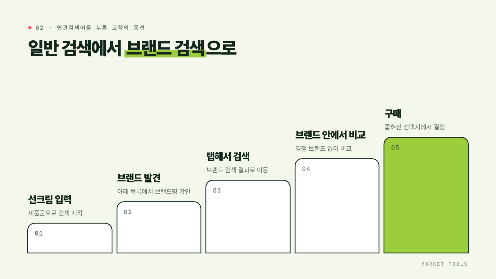 선크림 입력, 브랜드 연관검색어 발견, 탭해서 검색, 브랜드 상품 비교, 구매로 이어지는 올리브영 검색 동선