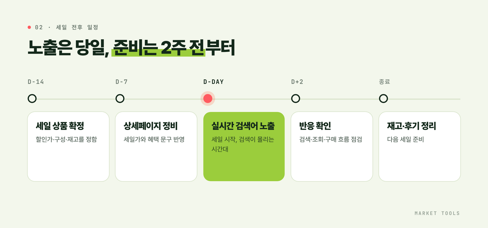 올영세일 2주 전 상품 확정부터 일주일 전 상세페이지 정비, 세일 당일 실시간 검색어 노출, 반응 확인, 종료 후 정리까지의 타임라인