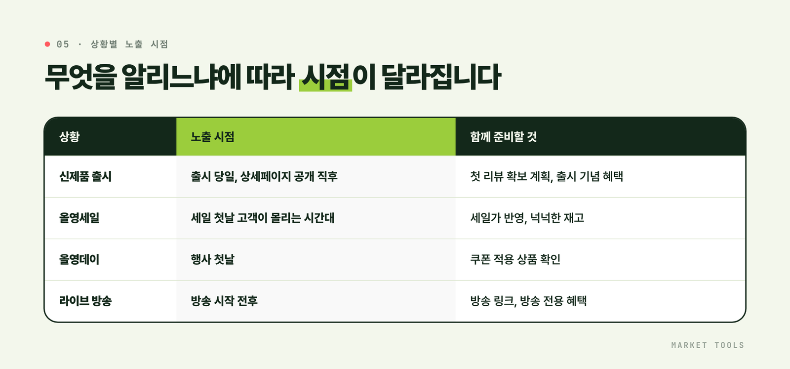 신제품 출시, 올영세일, 올영데이, 라이브 방송 상황별로 올리브영 실시간 검색어 노출 시점과 함께 준비할 것을 정리한 표