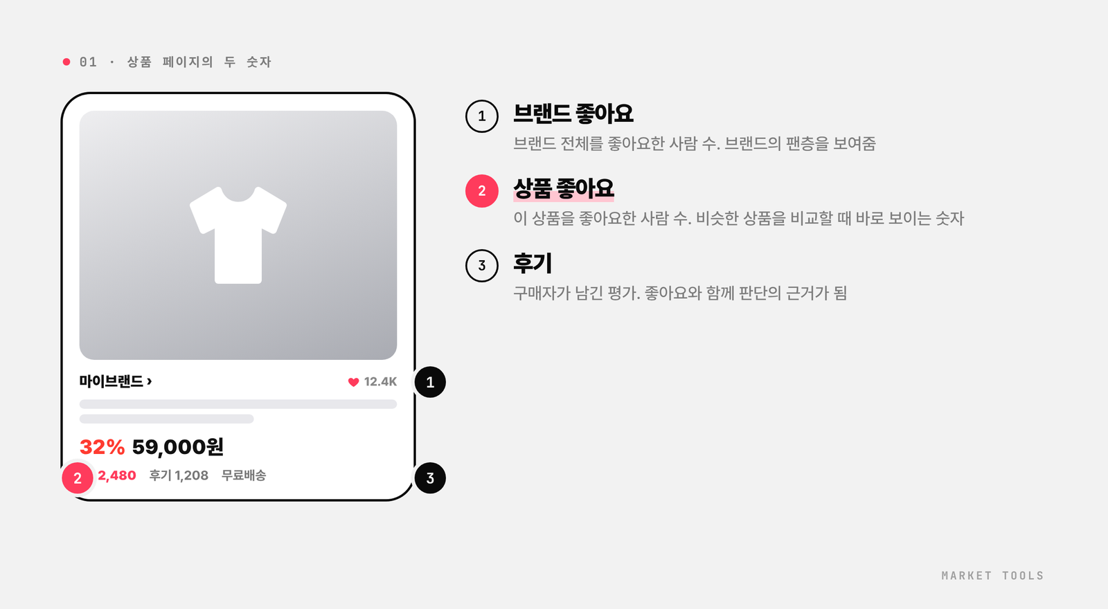 무신사 상품 페이지 예시에서 브랜드 좋아요, 상품 좋아요, 후기 수가 보이는 위치를 표시한 그림