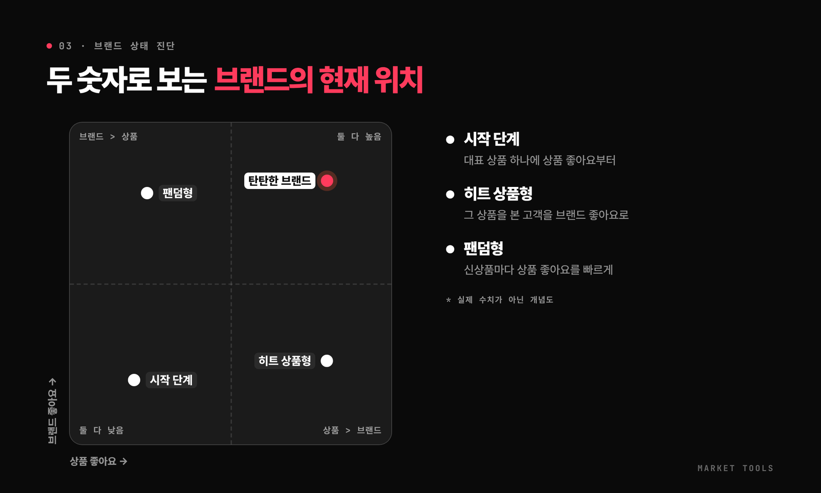 상품 좋아요와 브랜드 좋아요를 두 축으로 시작 단계, 히트 상품형, 팬덤형, 탄탄한 브랜드로 나눈 매트릭스