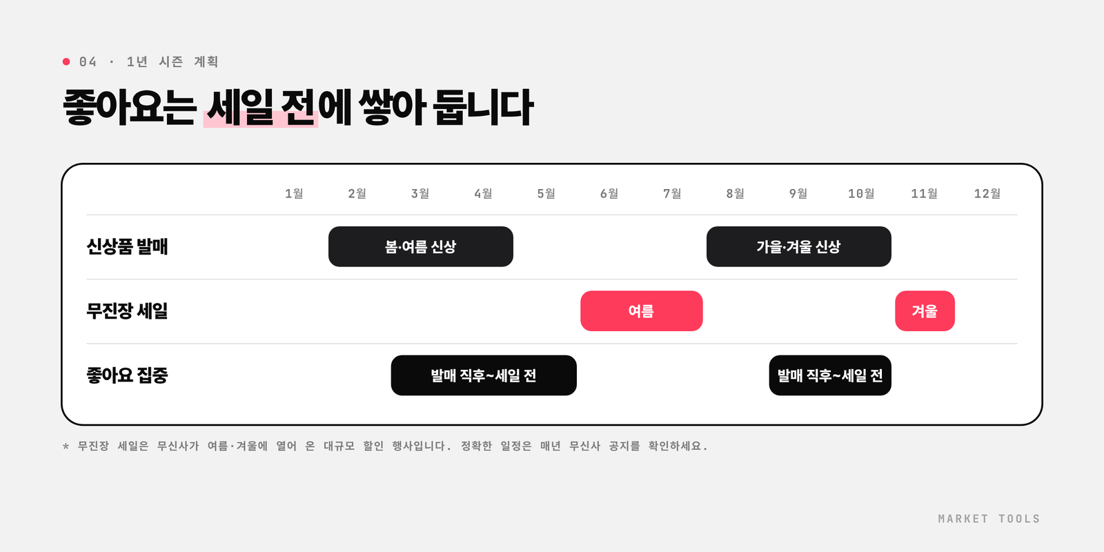봄여름과 가을겨울 신상품 발매, 여름과 겨울 무진장 세일, 좋아요 집중 구간을 1년 단위로 표시한 무신사 시즌 계획표