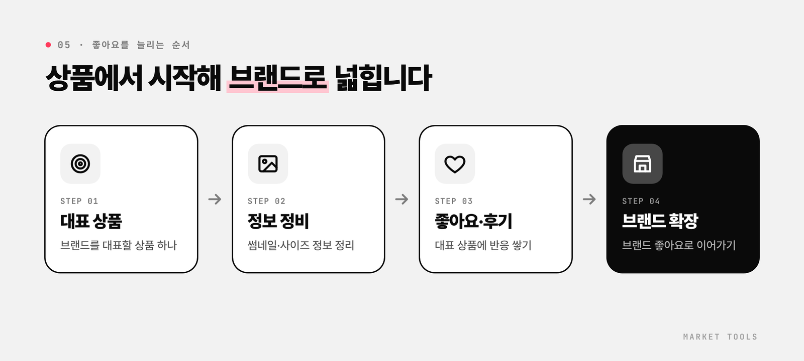 대표 상품 고르기, 썸네일과 정보 정비, 상품 좋아요와 후기 쌓기, 브랜드 좋아요로 확장하는 무신사 좋아요 늘리기 순서