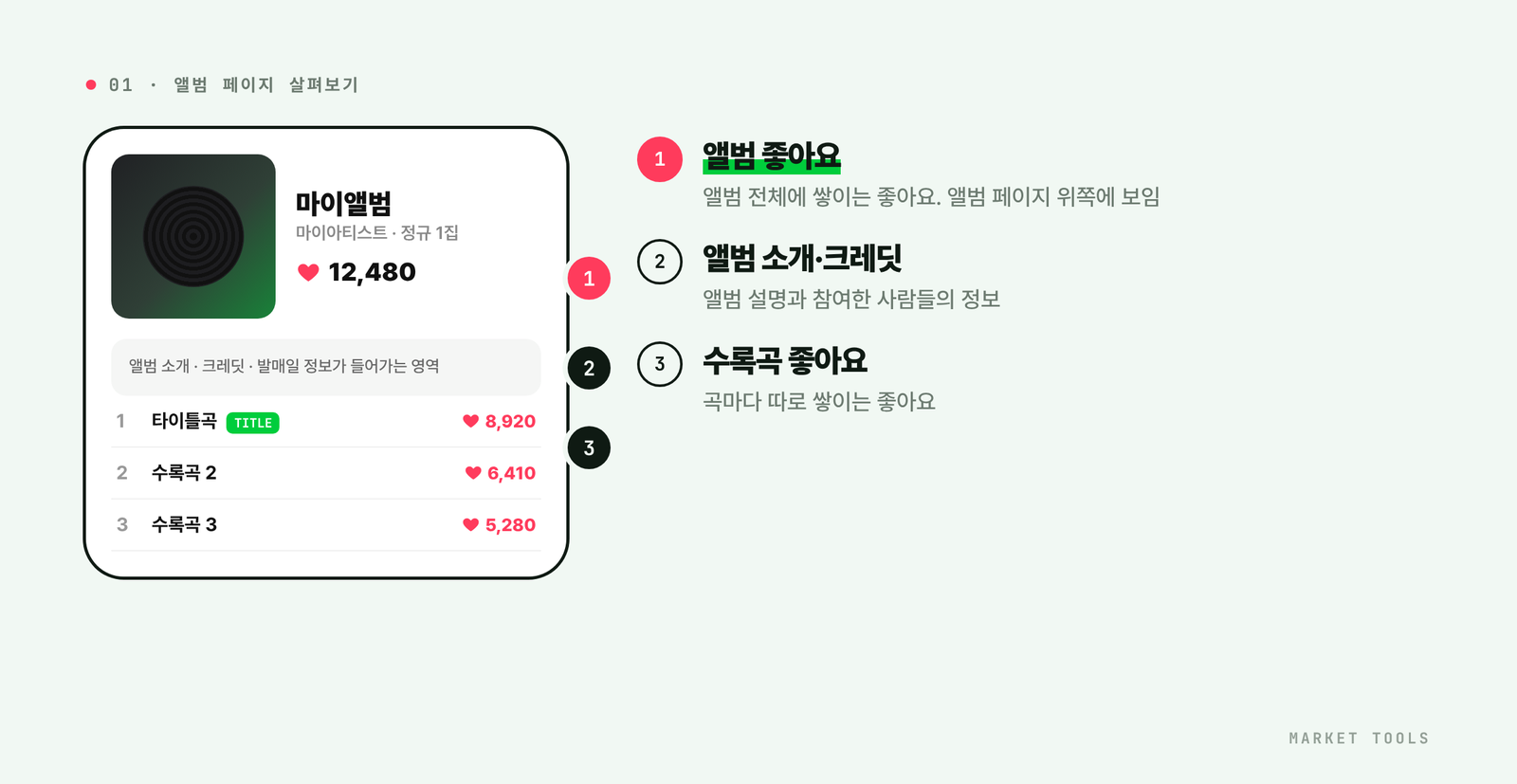멜론 앨범 페이지 예시에서 앨범 좋아요, 앨범 소개와 크레딧, 수록곡별 좋아요가 보이는 위치를 표시한 그림