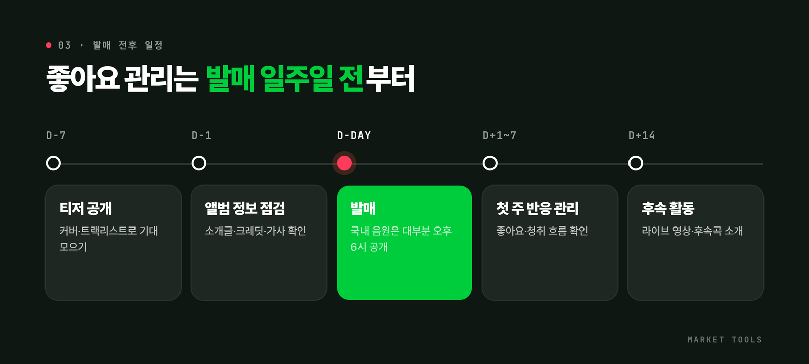 발매 일주일 전 티저, 전날 앨범 정보 점검, 발매일, 첫 주 반응 관리, 2주 차 후속 활동으로 이어지는 음원 발매 일정
