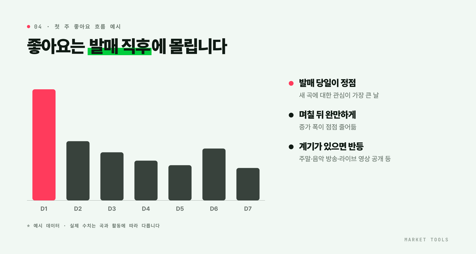 발매 당일 좋아요가 가장 많이 쌓이고 이후 줄었다가 주말에 다시 오르는 발매 첫 주 일별 좋아요 예시 그래프