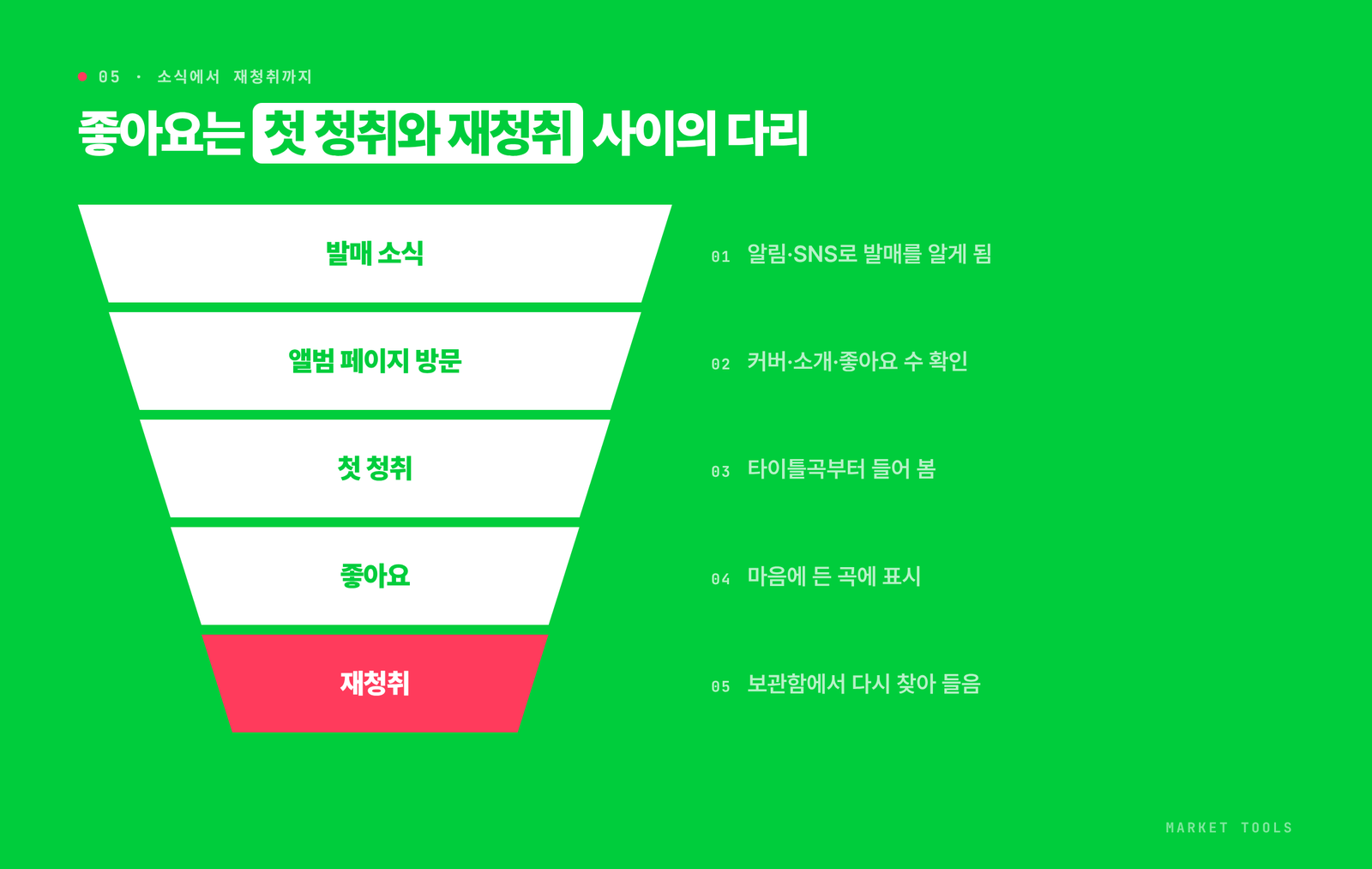 발매 소식, 앨범 페이지 방문, 첫 청취, 좋아요, 재청취로 이어지는 리스너 단계를 나타낸 깔때기 그림